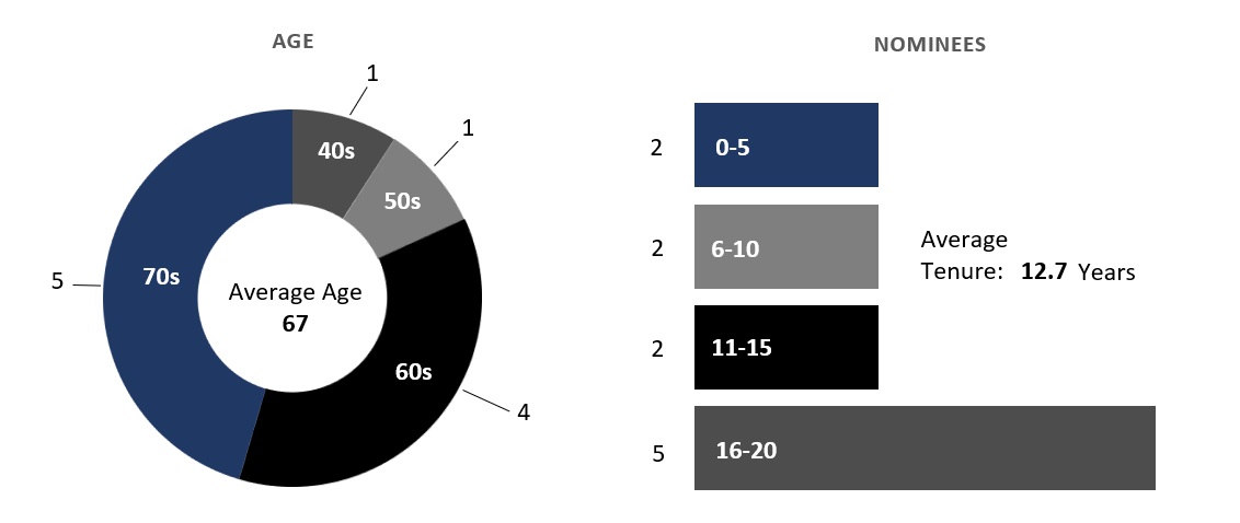 directorageandtenure2019a01.jpg